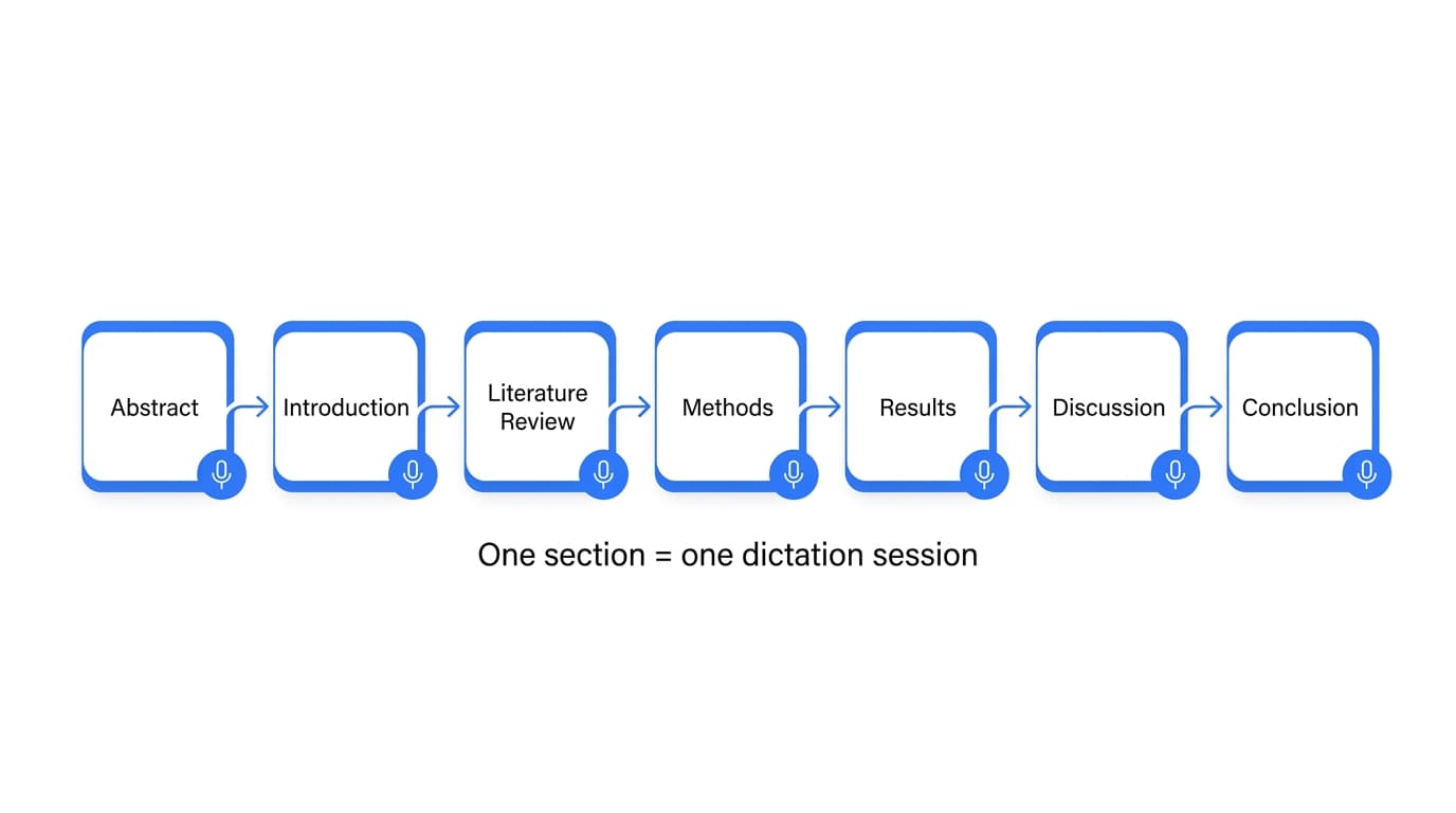 Paper sections as dictation workflow: one section = one dictation session